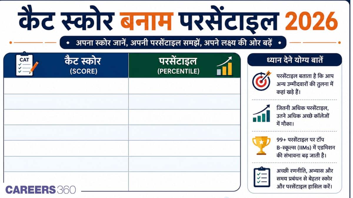 कैट स्कोर बनाम परसेंटाइल 2026 (CAT Score Vs Percentile 2026 in Hindi) - आईआईएम कैट परसेंटाइल की गणना करें